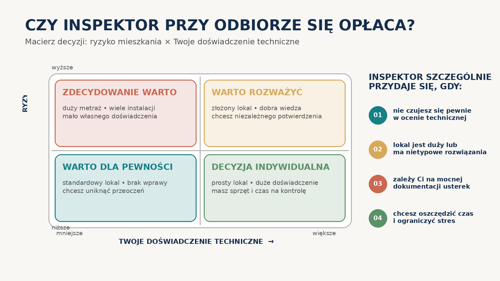 Kiedy obecność inspektora przy odbiorze daje największą korzyść?